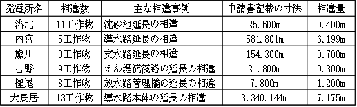 【工作物の寸法の相違】