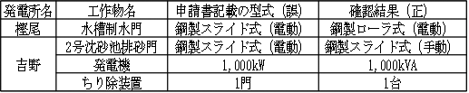 【工作物の型式等の相違】