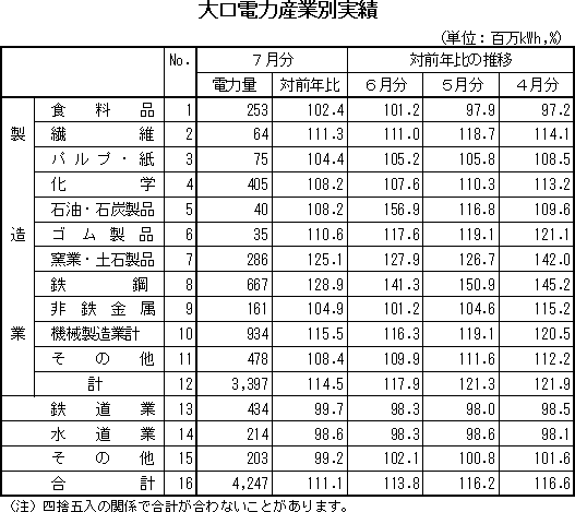 表　大口電力産業別実績