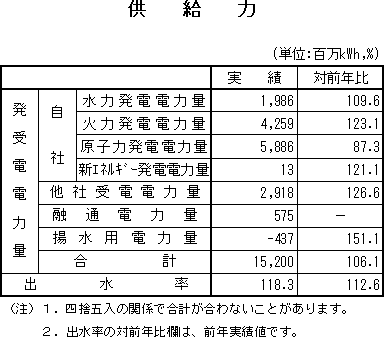 表　供給力