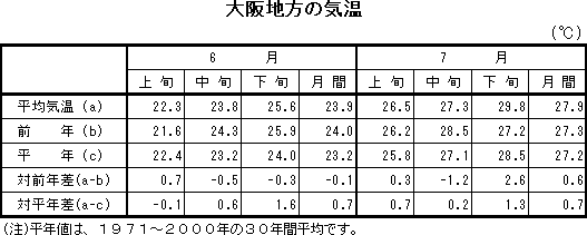 表　大阪地方の気温