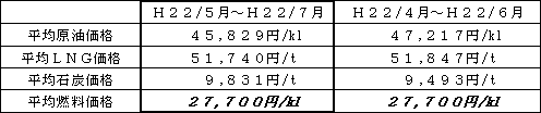 表　平均燃料価格