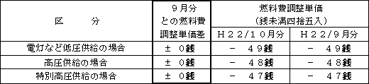 表　燃料費調整単価（使用電力量１kWh当たり）