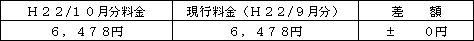表　標準的なご家庭の影響額（Ｈ２２/９月分電気料金との比較）