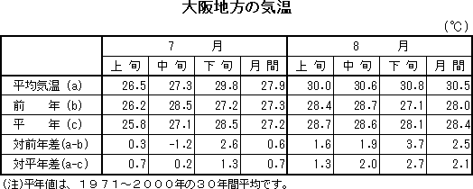 表　大阪地方の気温