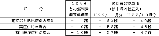 表　燃料費調整単価（使用電力量１kWh当たり）