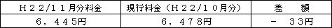 表　標準的なご家庭の影響額（Ｈ２２/１０月分電気料金との比較）