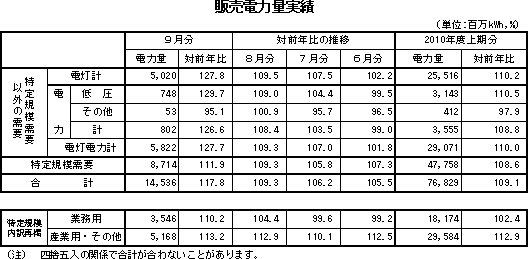 販売電力量実績表