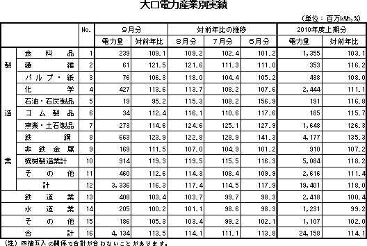 大口電力産業別実績表