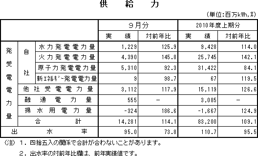 供給力表