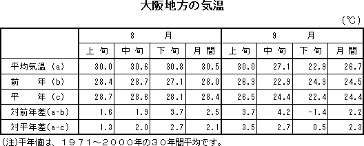 大阪地方の気温表