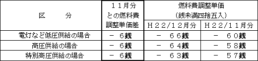 表　燃料費調整単価（使用電力量１kWh当たり）