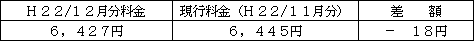 表　標準的なご家庭の影響額（Ｈ２２/１０月分電気料金との比較）
