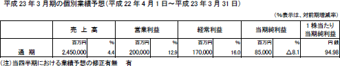 （参考）個別業績予想