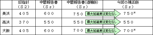 基準地震動（最大加速度）の新旧比較要