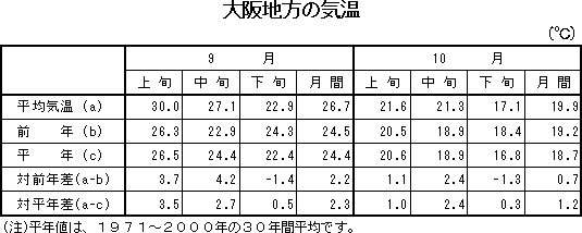 表　大阪地方の気温