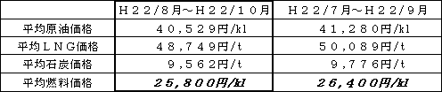 表　平均燃料価格