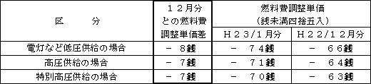 表　燃料費調整単価（使用電力量１kWh当たり）