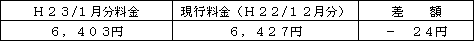 表　標準的なご家庭の影響額（Ｈ２２/１２月分電気料金との比較）