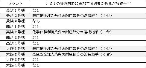 ＩＳＩの管理対象に追加する必要がある溶接継手