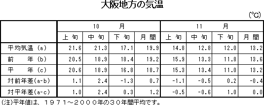 表　大阪地方の気温