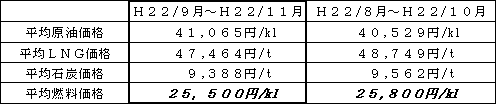 表　平均燃料価格