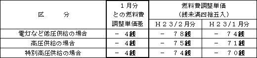 表　燃料費調整単価（使用電力量１kWh当たり）