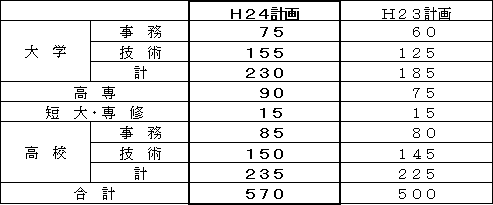 平成２４年度定期採用計画人員