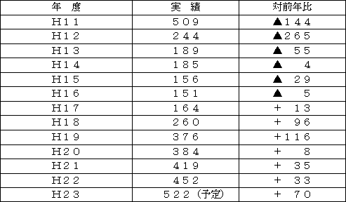 参考１：至近年の定期採用実績