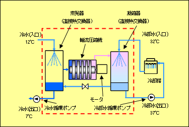 図２　システム概略図（直接熱交換器タイプ）