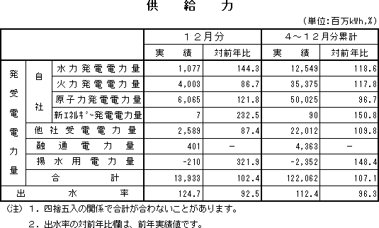 表　供給力