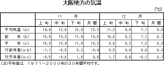 表　大阪地方の気温