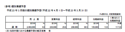 （参考）個別業績予想