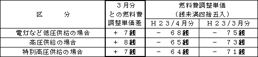 表　燃料費調整単価（使用電力量１kWh当たり）