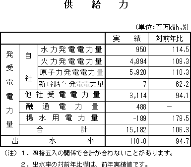 表　供給力