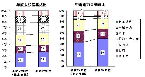 グラフ：電源構成比率