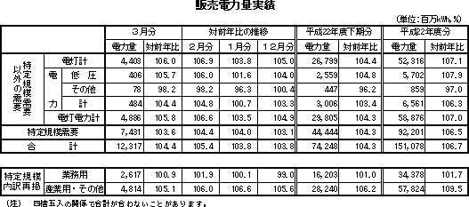 表　販売電力量実績