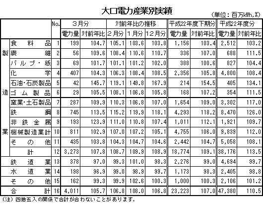 表　大口電力産業別実績