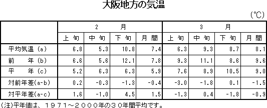 表　大阪地方の気温