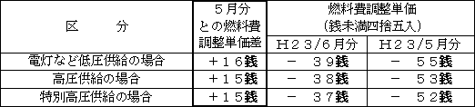 表　燃料費調整単価（使用電力量１kWh当たり）