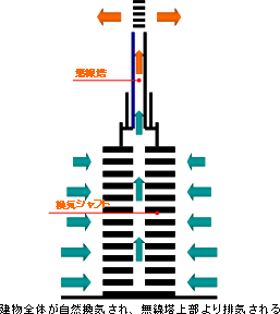 無線塔を利用した自然換気の仕組み