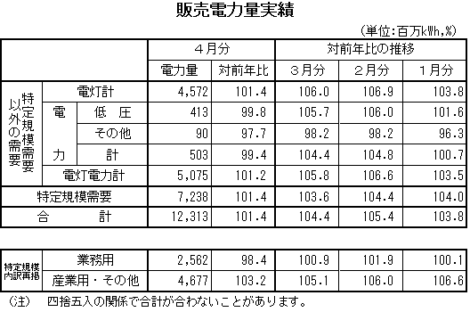 表　販売電力量実績