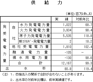 表　供給力