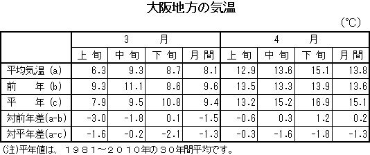 表　大阪地方の気温