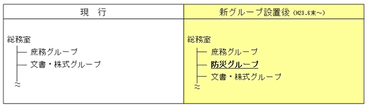 「防災グループ」の設置