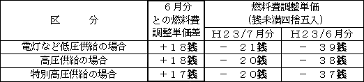 表　燃料費調整単価（使用電力量１kWh当たり）