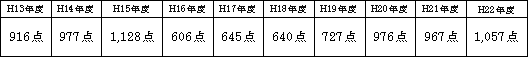 表　応募状況の推移