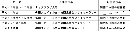 表　過去１０年間の展示会