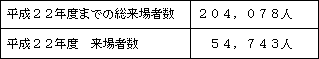 表　昨年度来場者数