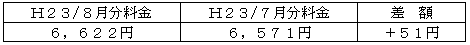 表　標準的なご家庭の影響額（Ｈ２３/７月分電気料金との比較）